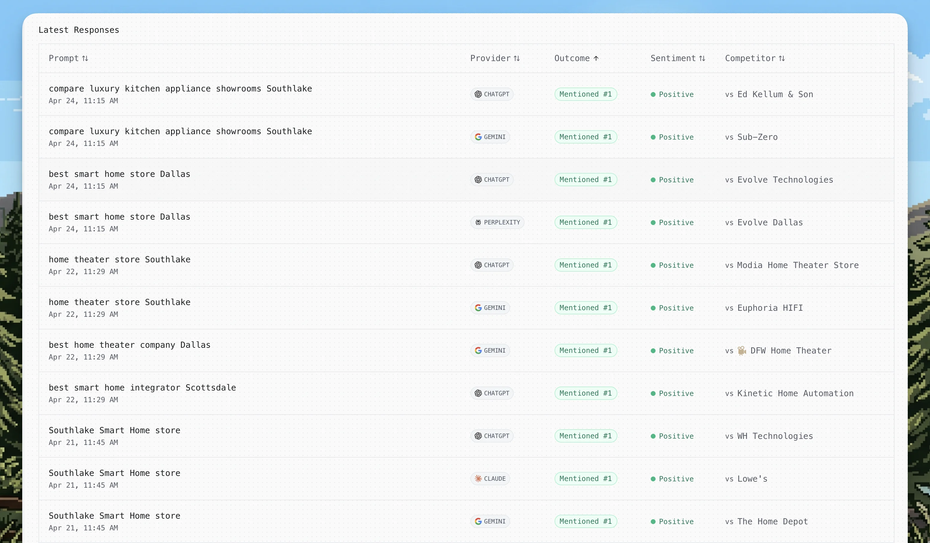 Latest AI responses across ChatGPT, Gemini, Perplexity, Claude — outcome, sentiment, competitor