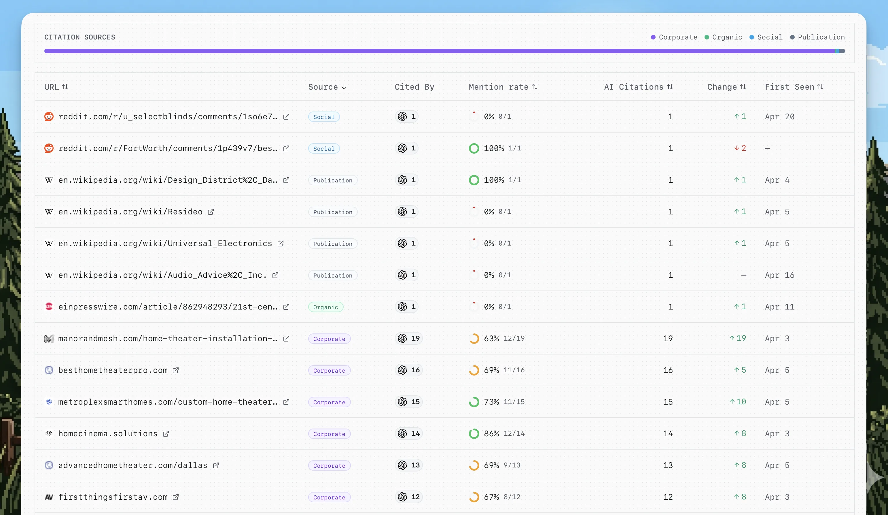 Cited sources table with mention rate and citation counts