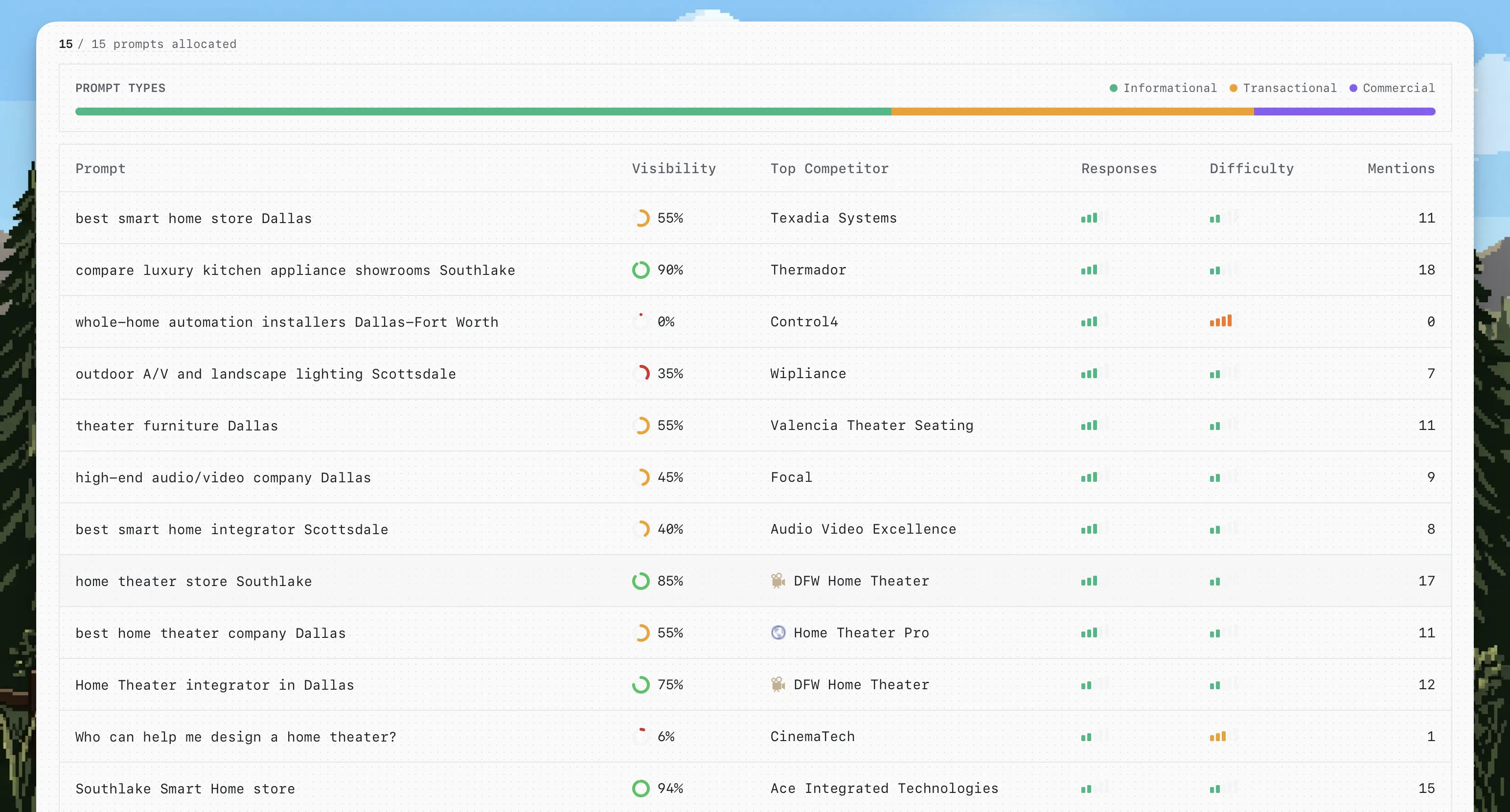 Tracked prompts with visibility, top competitor, and difficulty